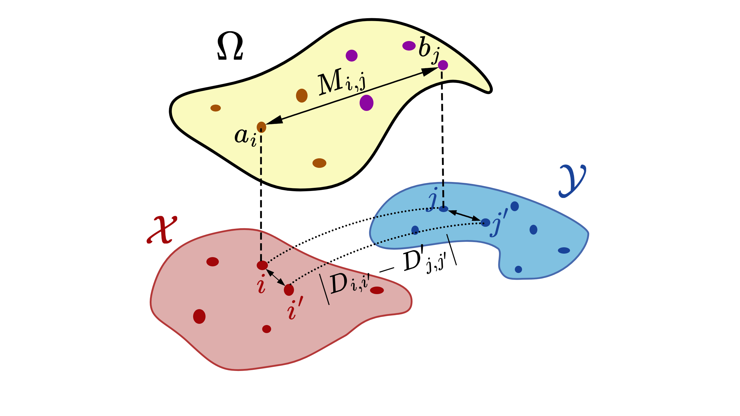 Fused Gromov-Wasserstein distance.