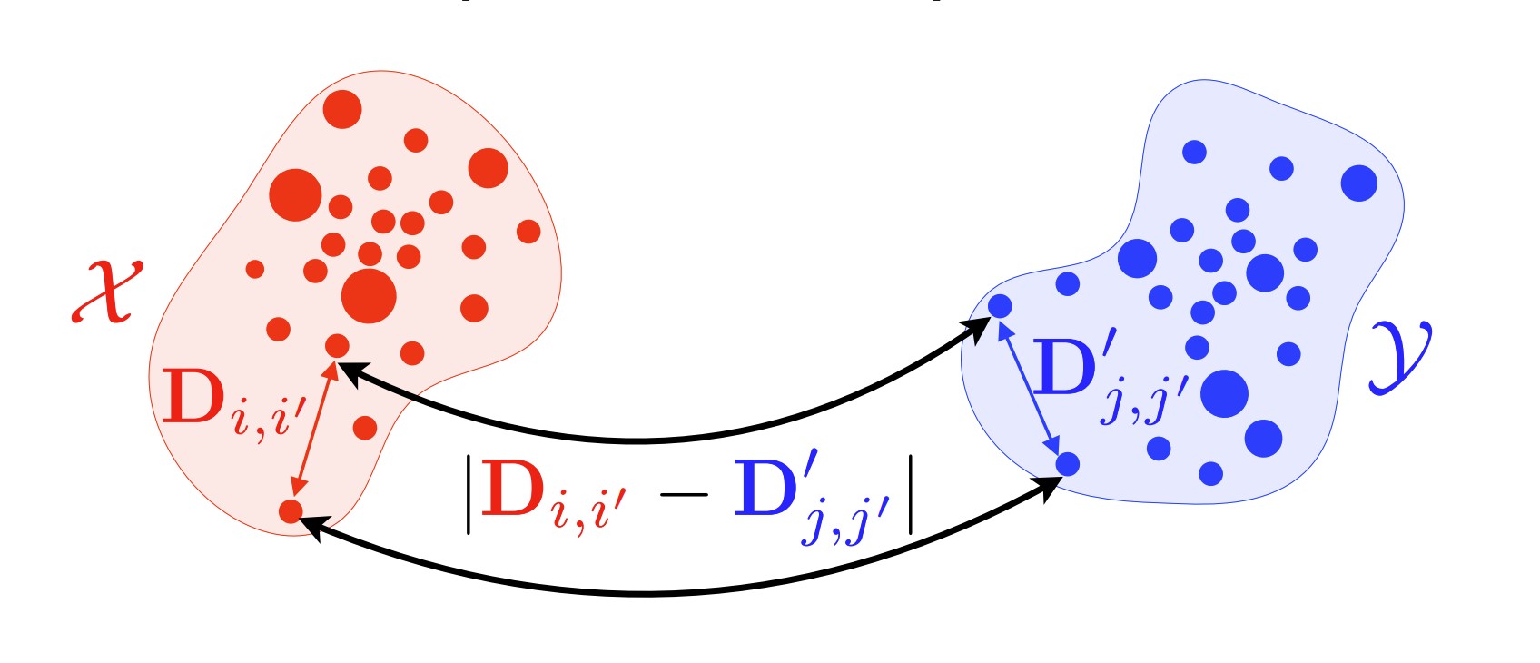 Gromov-Wasserstein approach.